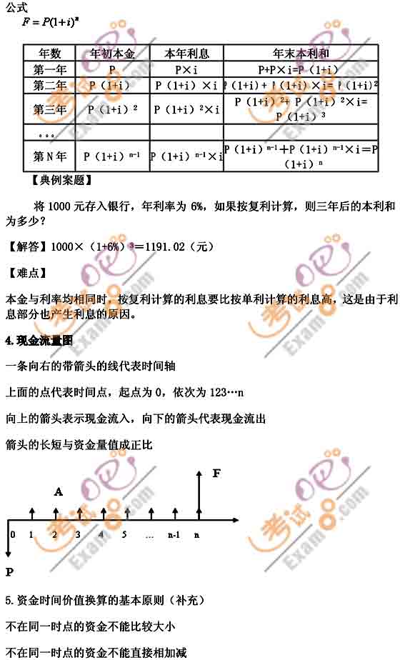 2010年中級經(jīng)濟師考試《中級建筑》輔導講義
