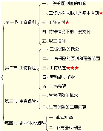 2010中級經(jīng)濟(jì)師《中級人力資源》講義：第十五章(1)