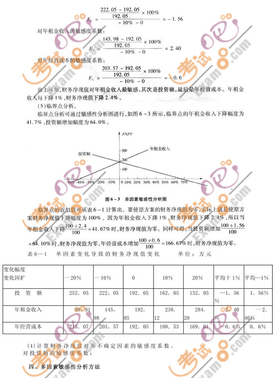 2010中級(jí)經(jīng)濟(jì)師考試《中級(jí)房地產(chǎn)》輔導(dǎo)講義(28)