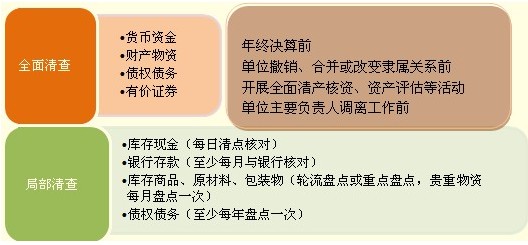 2010會計從業(yè)資格《會計基礎(chǔ)》講義：第九章(1)