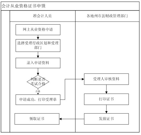 2011貴州首期會計從業(yè)資格考試證書辦理通知