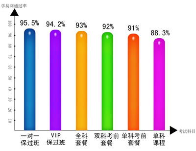 2010年經(jīng)濟師考試通過率