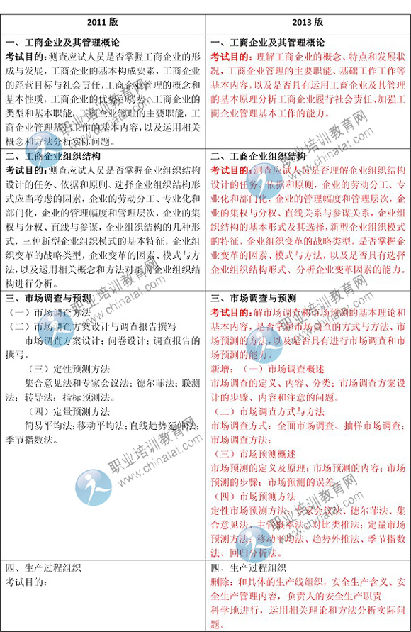 2013年經(jīng)濟師考試大綱《初級工商管理》變化分析