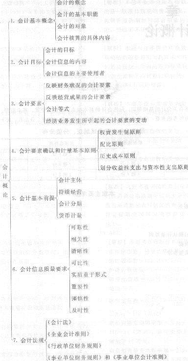 2013年中級(jí)經(jīng)濟(jì)師《經(jīng)濟(jì)基礎(chǔ)知識(shí)》應(yīng)試指南：第二六章 會(huì)計(jì)概論