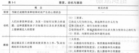 2014年中級(jí)經(jīng)濟(jì)師《人力資源管理》應(yīng)試指南:第1章 組織激勵(lì)