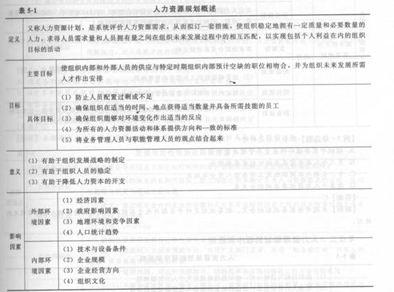 2014年中級(jí)經(jīng)濟(jì)師《人力資源管理》應(yīng)試指南:第5章 人力資源規(guī)劃