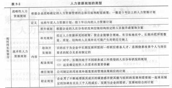 2014年中級(jí)經(jīng)濟(jì)師《人力資源管理》應(yīng)試指南:第5章 人力資源規(guī)劃