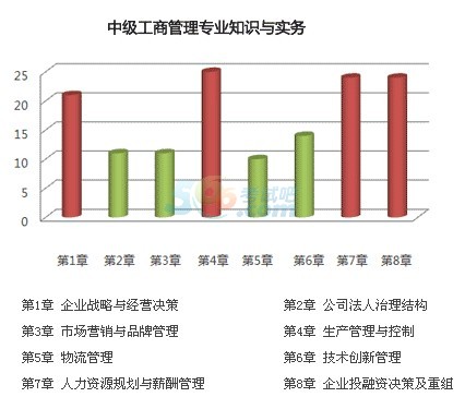 2014經(jīng)濟(jì)師各專業(yè)難度分析