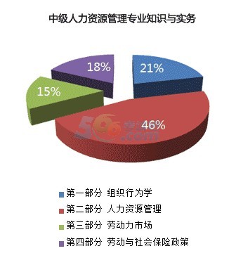 2014經(jīng)濟(jì)師各專業(yè)難度分析