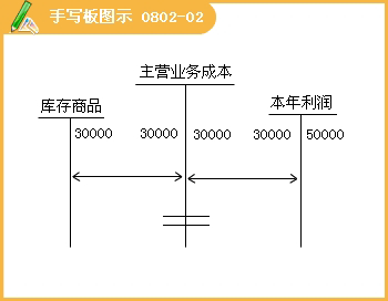 2015全國會計從業(yè)資格《會計基礎》學習筆記(28)