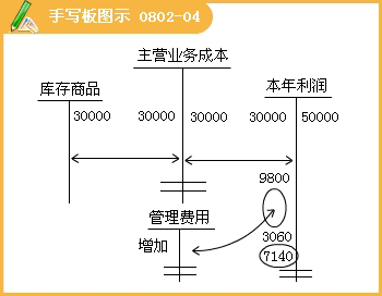2015全國會計從業(yè)資格《會計基礎》學習筆記(28)