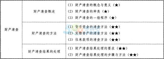 2015年會(huì)計(jì)從業(yè)資格考試會(huì)計(jì)基礎(chǔ)考試重點(diǎn)第九章