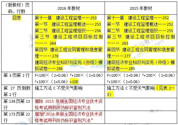2016年經(jīng)濟師《中級建筑專業(yè)》教材變化對比