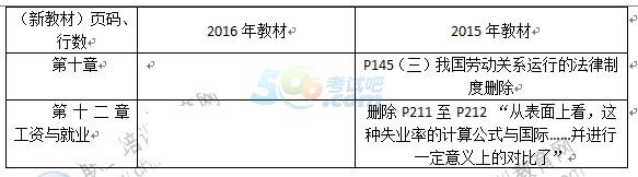 2016年經(jīng)濟(jì)師《中級(jí)人力資源管理》教材變化對(duì)比