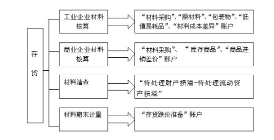 會(huì)計(jì)人員應(yīng)該知道的材料會(huì)計(jì)實(shí)務(wù)操作全流程