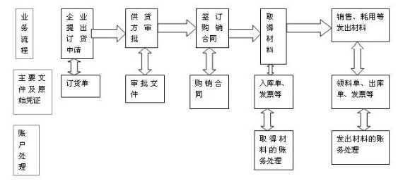 會(huì)計(jì)人員應(yīng)該知道的材料會(huì)計(jì)實(shí)務(wù)操作全流程