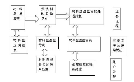 會(huì)計(jì)人員應(yīng)該知道的材料會(huì)計(jì)實(shí)務(wù)操作全流程