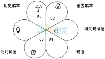 2017貴州會計從業(yè)《會計基礎》知識點：會計要素的計量