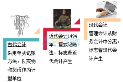 2017吉林會計從業(yè)《會計基礎(chǔ)》知識點：發(fā)展歷程