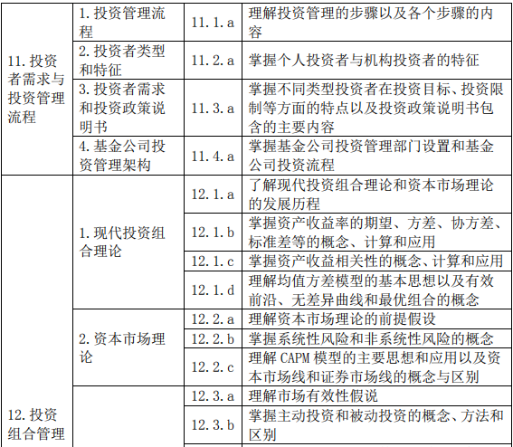 證券投資基金基礎(chǔ)知識考試大綱(2019 年度修訂)