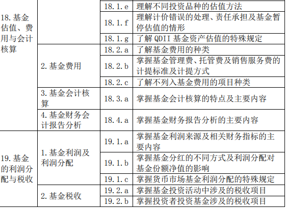 證券投資基金基礎(chǔ)知識考試大綱(2019 年度修訂)
