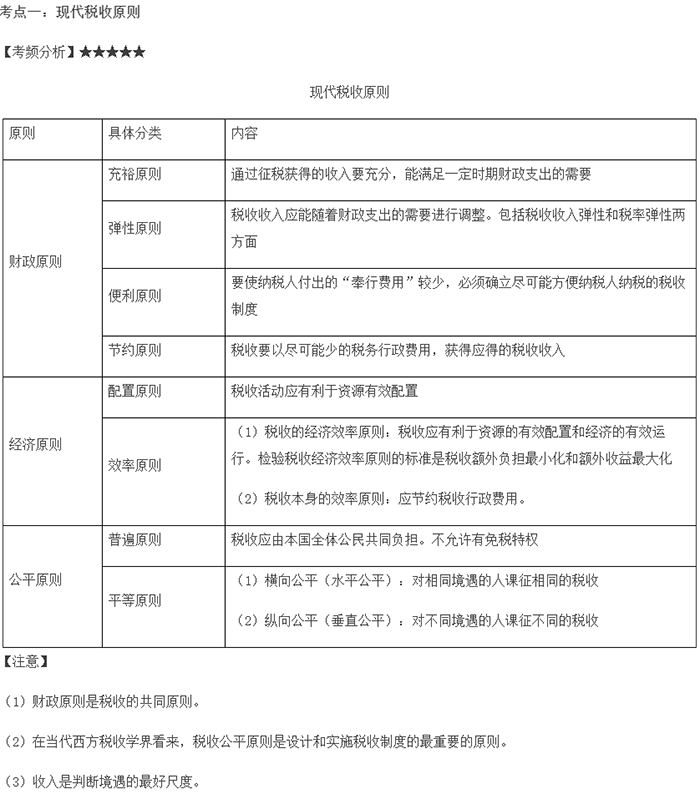 2022中級(jí)經(jīng)濟(jì)師考試《財(cái)政稅收》高頻考點(diǎn)(3)