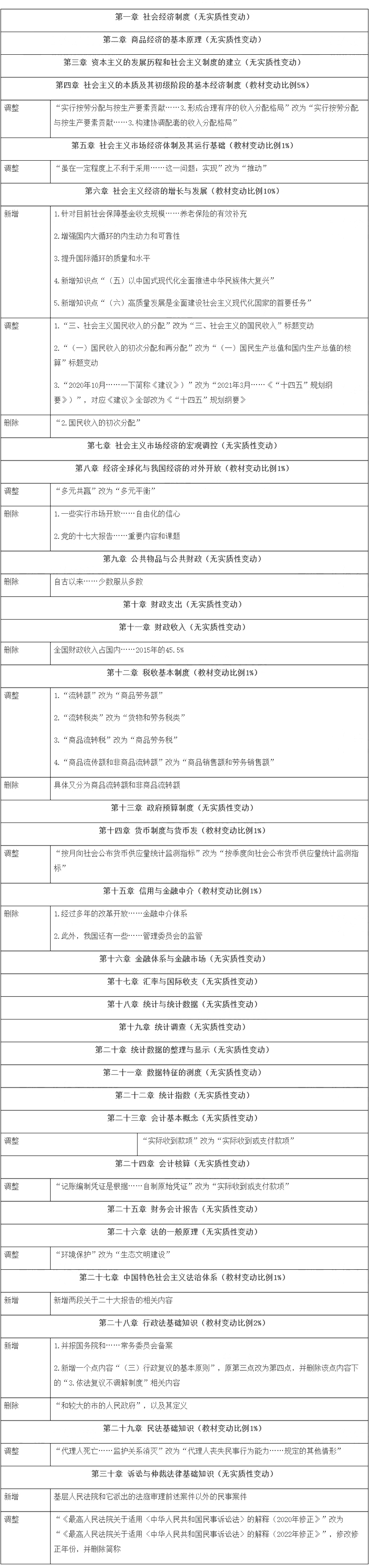 2023年初級經濟師考試《經濟基礎知識》教材變動