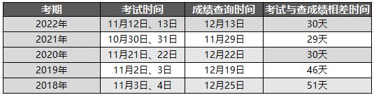 2023年初中級經(jīng)濟(jì)師考試成績查詢時(shí)間通知