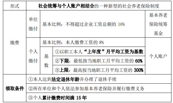 中級(jí)經(jīng)濟(jì)師《財(cái)政稅收》考點(diǎn)精編：我國城鎮(zhèn)企業(yè)職工基本養(yǎng)老保險(xiǎn)