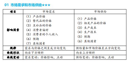 中級(jí)經(jīng)濟(jì)師《經(jīng)濟(jì)基礎(chǔ)知識(shí)》要點(diǎn)筆記（2）