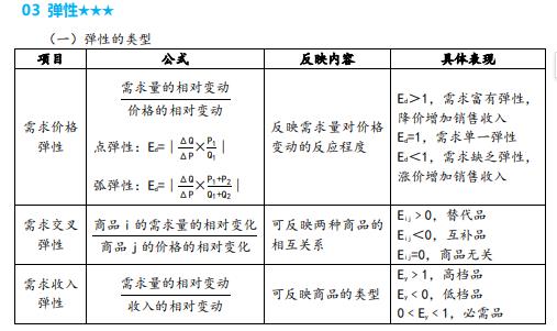 中級(jí)經(jīng)濟(jì)師《經(jīng)濟(jì)基礎(chǔ)知識(shí)》要點(diǎn)筆記（2）
