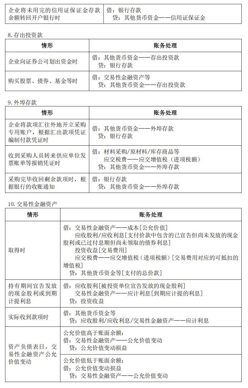 2025年《初級(jí)會(huì)計(jì)實(shí)務(wù)》會(huì)計(jì)分錄大全【三】
