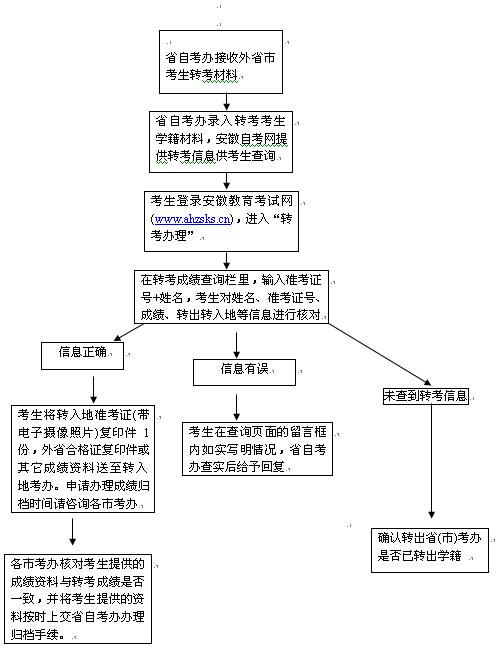 安徽自考申請轉(zhuǎn)考辦理流程 時間由各市自行規(guī)定