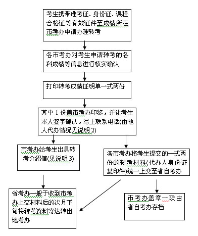 安徽自考申請轉(zhuǎn)考辦理流程 時間由各市自行規(guī)定