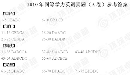 2010年同等學(xué)力申碩英語(yǔ)真題（A卷）參考答案