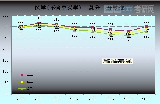 醫(yī)學（不含中醫(yī)學）總分分數(shù)線