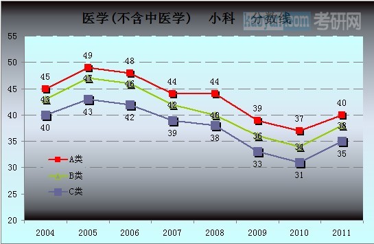 醫(yī)學（不含中醫(yī)學）總分分數(shù)線