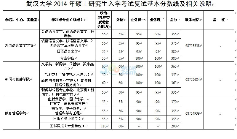 考試吧首發(fā)：武漢大學(xué)2014年考研復(fù)試分?jǐn)?shù)線