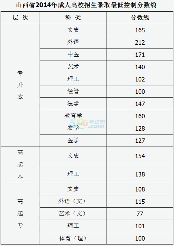 山西省2014年成人高校招生錄取最低控制分?jǐn)?shù)線