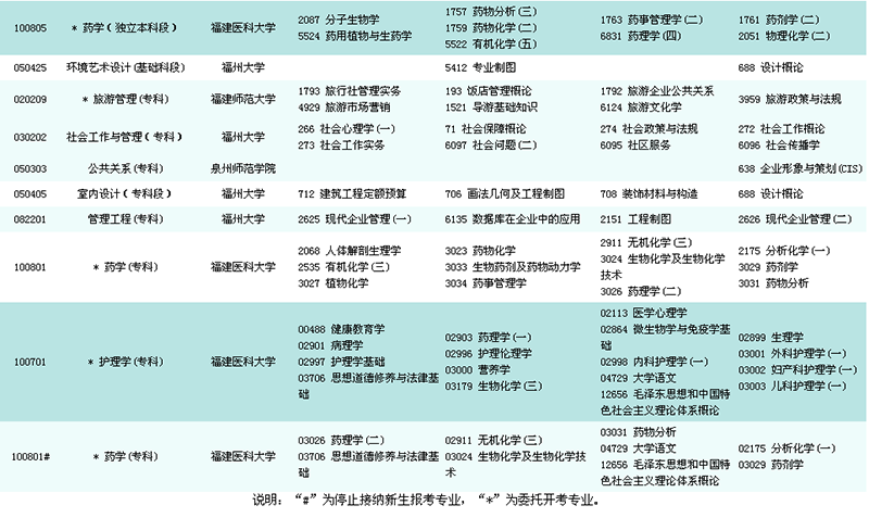 2016年1月福建自學(xué)考試報(bào)考簡章
