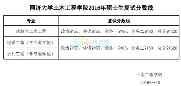 ͬW(xu)Ժϵ2016꿼Џ(f)ԇ?jn)?sh){(dio)