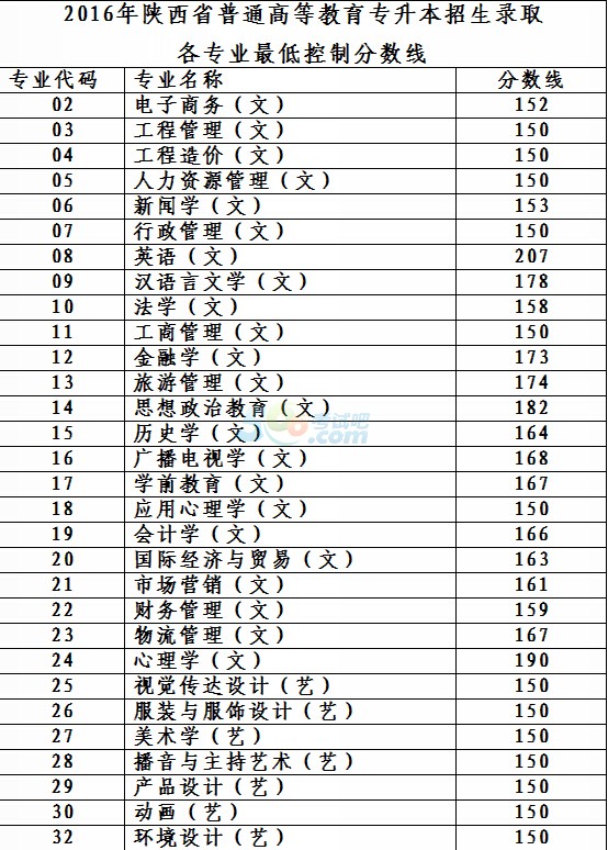 2016年陜西專升本考試錄取分數(shù)線確定