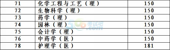 2016年陜西專升本考試錄取分數(shù)線確定