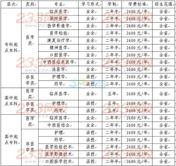 濟寧醫(yī)學院2016年成人高考招生簡章