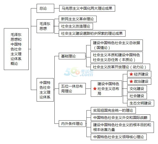 2017考研政治收了這張框架圖 穩(wěn)提30分(火速收藏)
