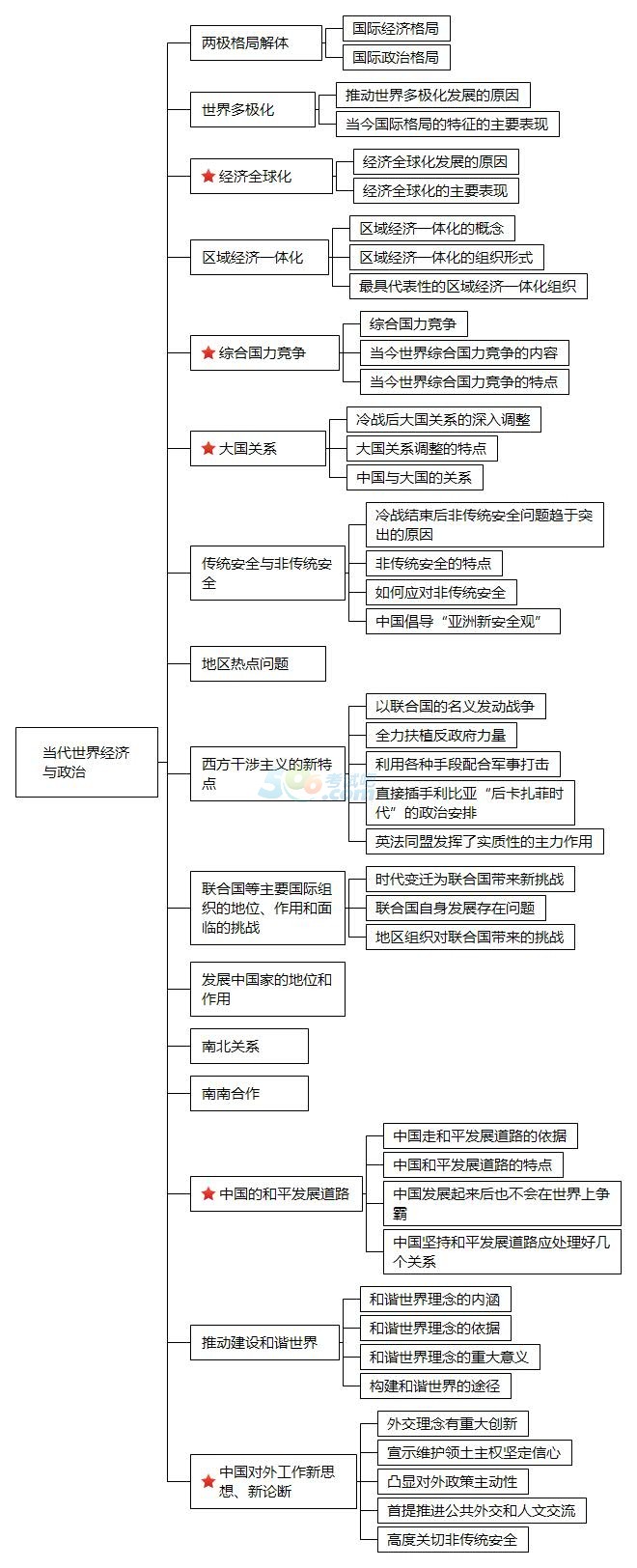 2017考研政治收了這張框架圖 穩(wěn)提30分(火速收藏)