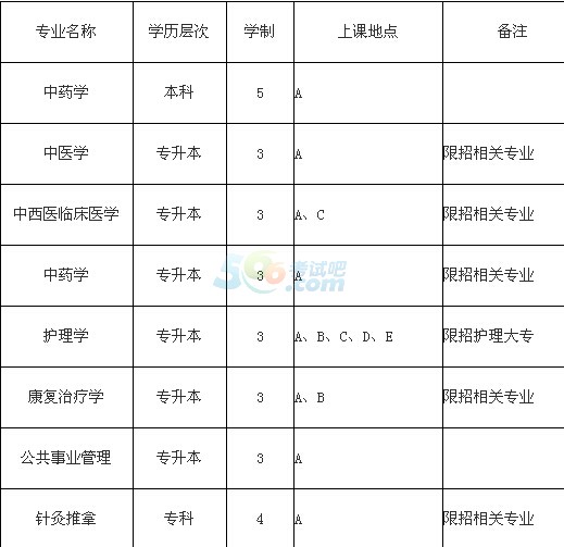 上海中醫(yī)藥大學2016年成人高考招生簡章