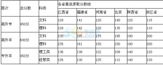 華東交通大學2016年成人高考招生簡章