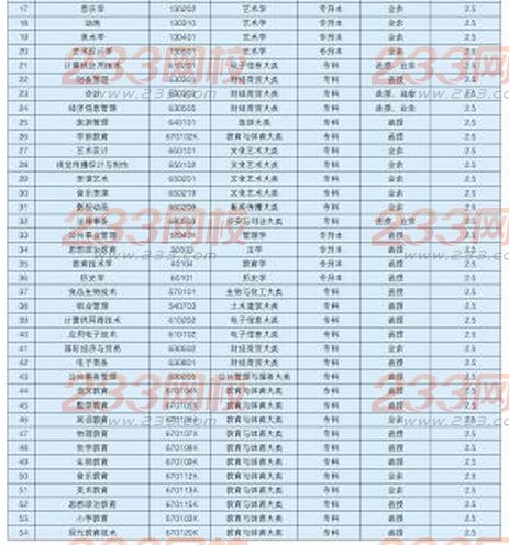 合肥師范學院2016年成人高考招生簡章