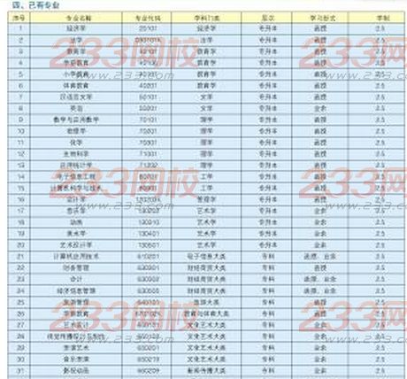 合肥師范學院2016年成人高考招生簡章